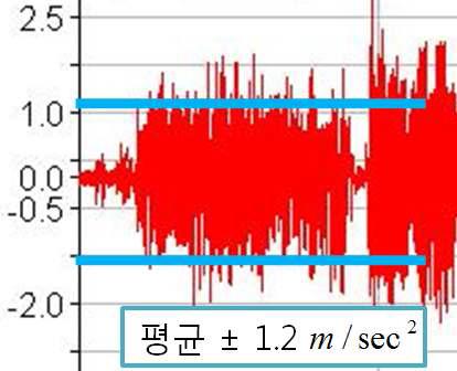 2.43km의 가속도 실험 데이터