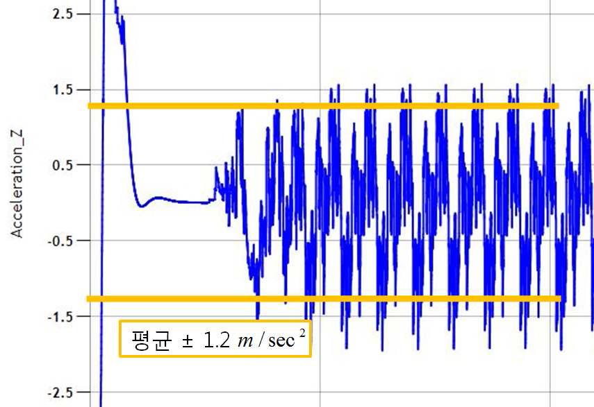 2.43km의 가속도 해석 데이터