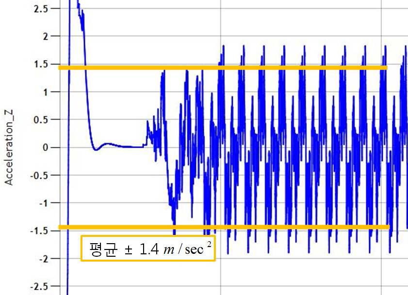 3.00km의 가속도 해석 데이터