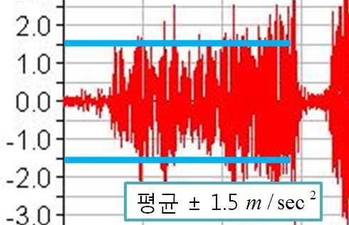 3.38km의 가속도 실험 데이터