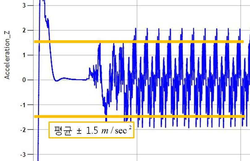 3.38km의 가속도 해석 데이터