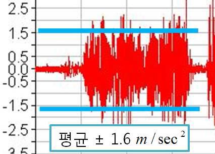 3.99km의 가속도 실험 데이터