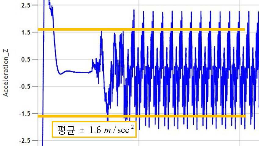 3.99km의 가속도 해석 데이터