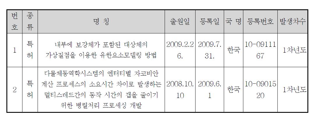 특허 실적