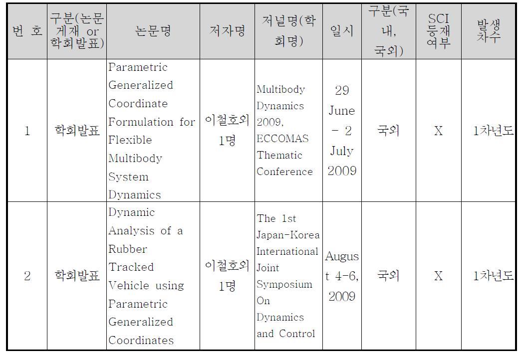 논문 발표 실적