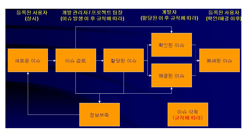 고객니즈 관리 프로세스의 개념도