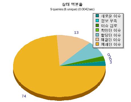 이슈 상태별 파이 그래프