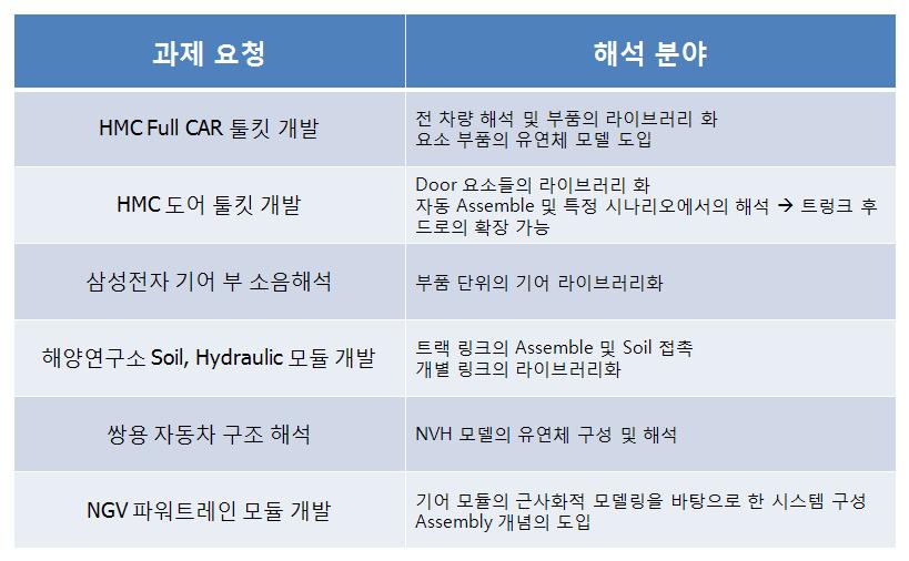 관련 과제 업체 및 내용