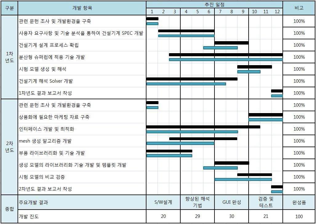 연구개발 추진일정 및 완성도