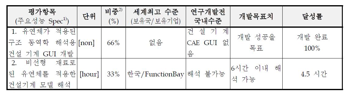 평가 항목