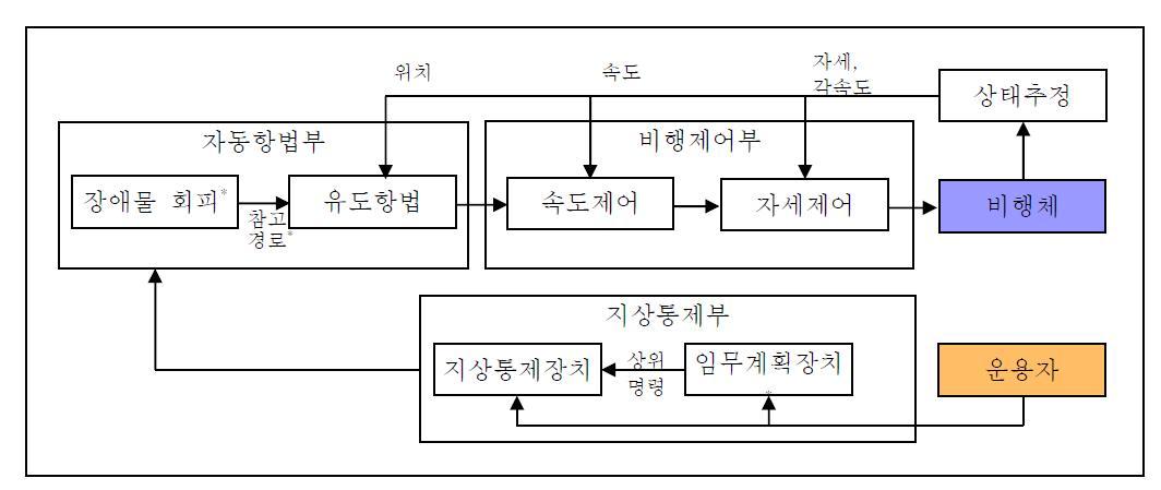 기능 체계 제어 법칙