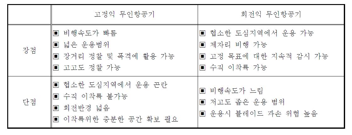 고정익 무인항공기와 회전익 무인항공기의 특징