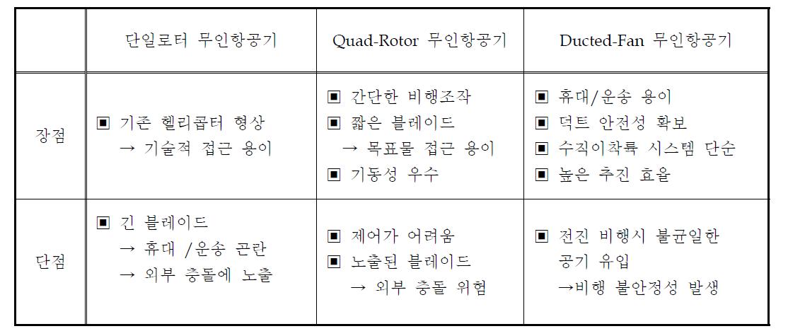 초소형 회전익 무인항공기의 분류별 특징