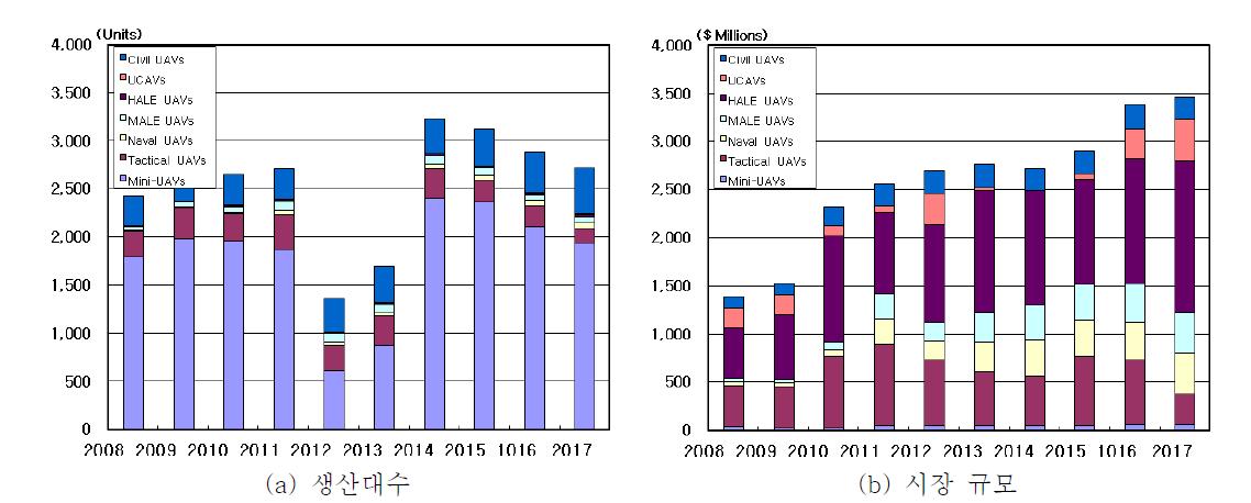 무인항공기 분류별 생산대수 및 시장 규모