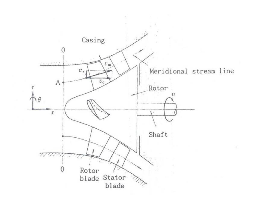 Circumferential plane of the turbomachinery