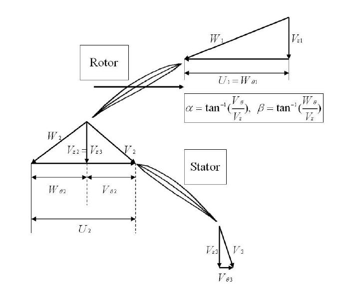 Velocity triangles for the ducted fan