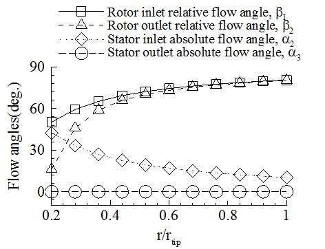 Flow angle distributions of the rotor and the stator blades ofthe ducted fan with design requirements