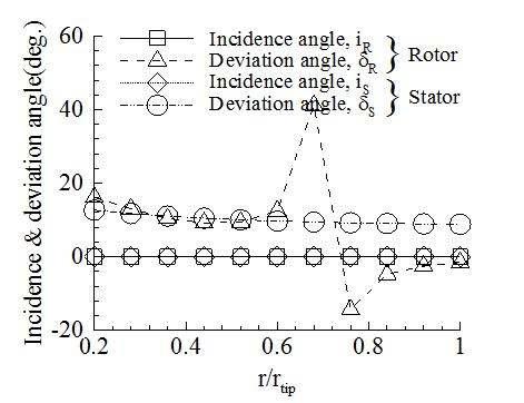 Angle distributions for the rotor and the stator blades