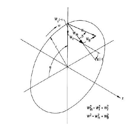 Cylindrical coordinate system and velocity components