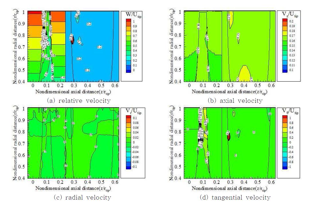 Nondimensional velocity contour in the ducted fan