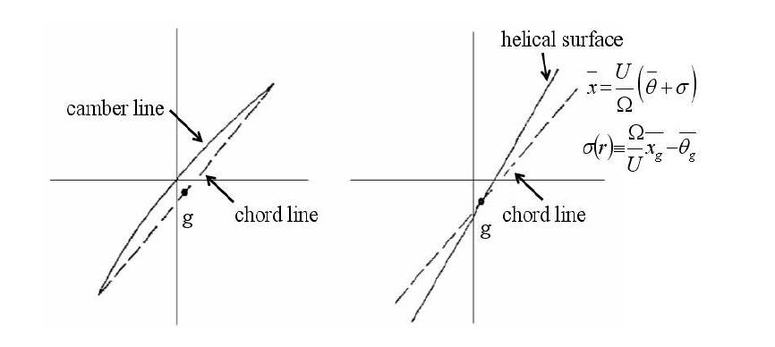 Helical surface construction