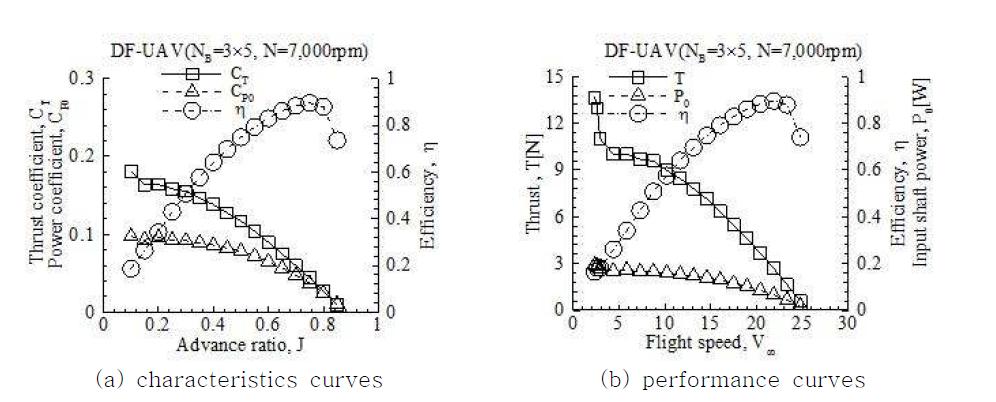 Characteristics curves and Performance curves of the ducted fan