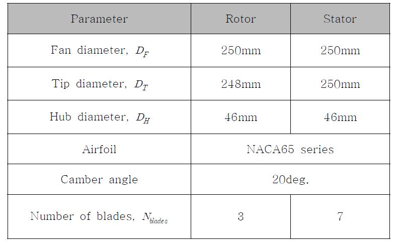 Specifications of the 2nd ducted fan model