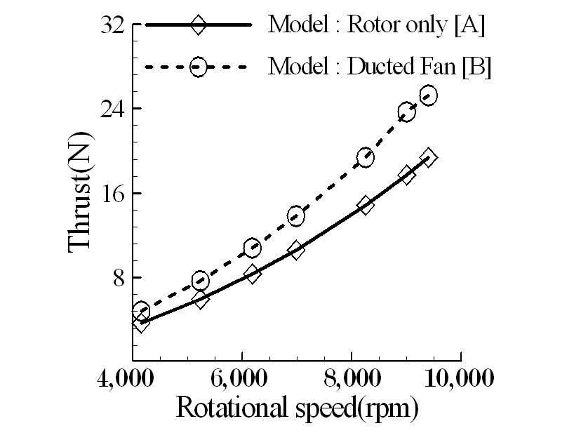 Thrust comparison of the rotor-only and the ducted-fan