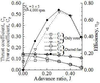 Characteristic curves of ducted fan for various advance ratios