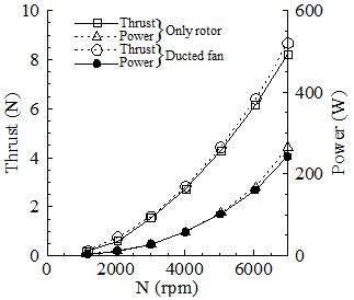 Thrust performance of ducted fan and rotor