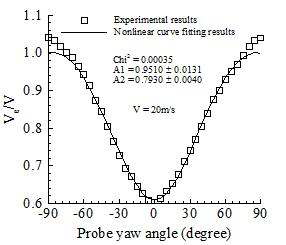 Probe yaw angle calibration results of the 45° slanted hot-wire