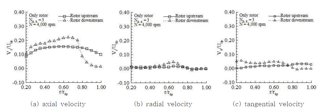 Circumferential averaged velocity distributions for the rotor