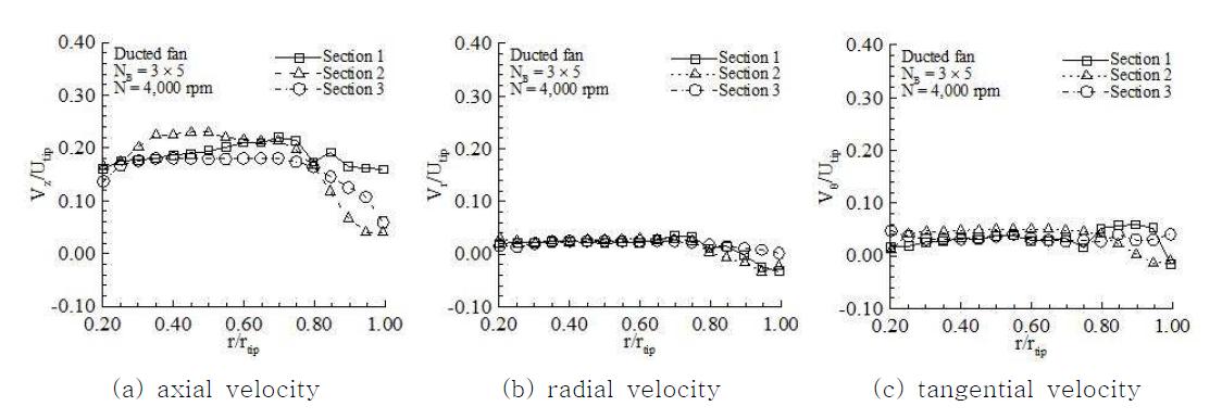 Circumferential averaged velocity distributions for ducted fan