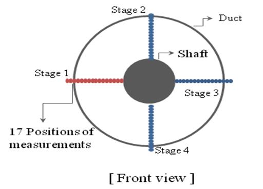 Measurement points of ducted fan