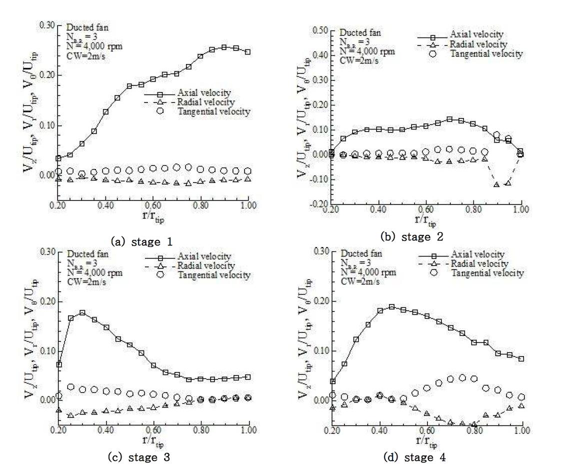 Circumferential averaged axial, radial, tangential velocity distributions for ducted fanwith corss wind