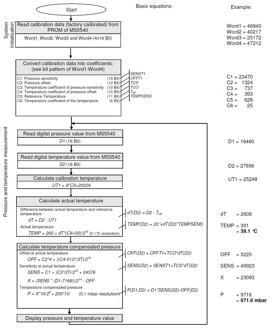 압력, 온도, SW 보정을 위한 알고리듬 순서도