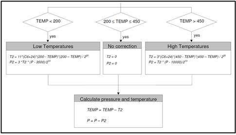 최적 정밀도를 위해 압력과 온도를 재보정하기 위한 알고리듬 순서도