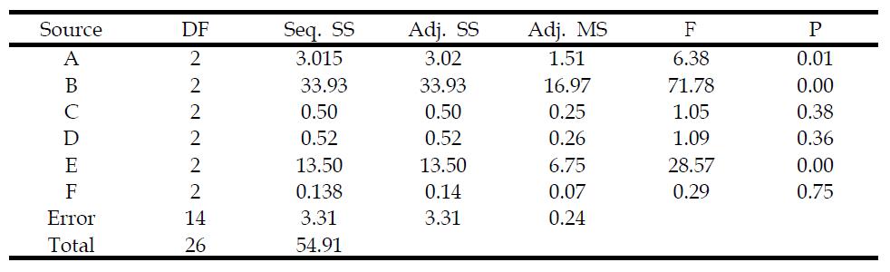 ANOVA analysis for MD tensile strength (5%)