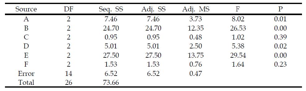ANOVA analysis for MD tensile strength (peak)