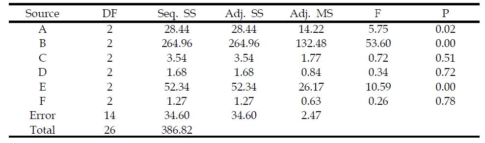 ANOVA analysis for CD tensile strength (5%)