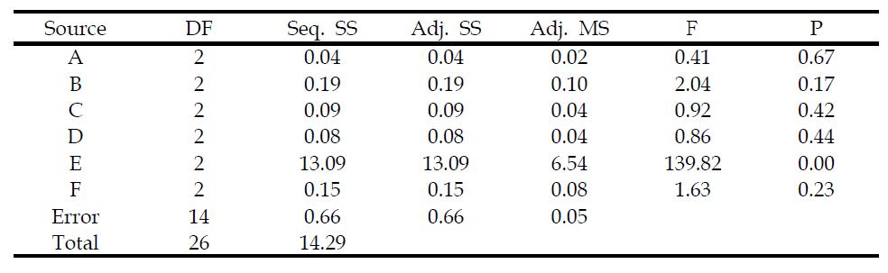 ANOVA analysis for MD tensile strength (peak)
