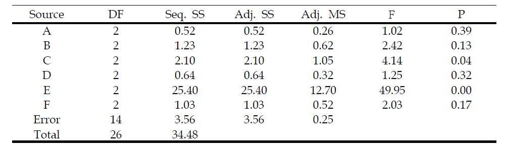 ANOVA analysis for CD tensile strength (peak)
