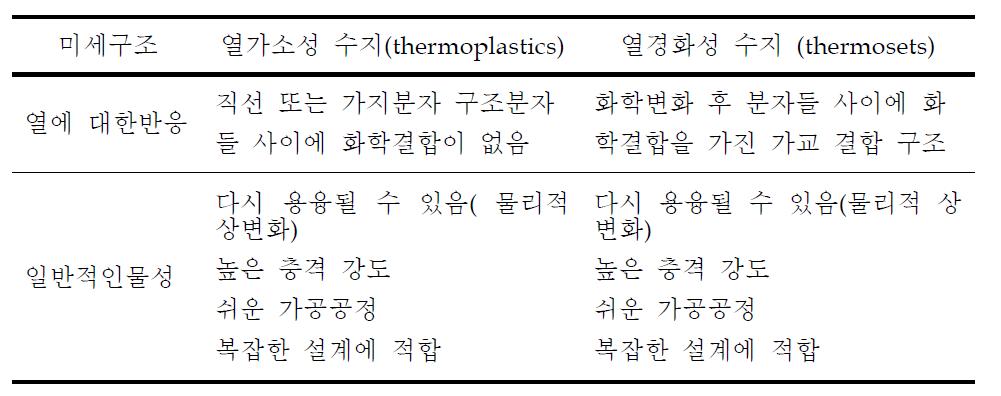 Thermo-plastics vs. thermoset