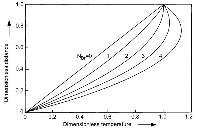 Temperature profiles at various Brinkman numbers