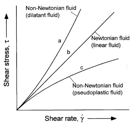Flow curves of a dilatant fluid, a Newtonian fluid, and a pseudo-plastic fluid
