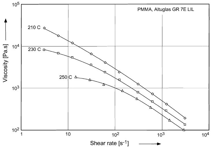 Viscosity versus shear rate at various temperatures