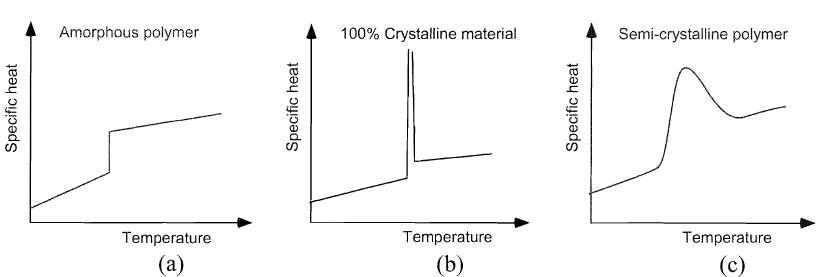 Specific heat as a function of temperature