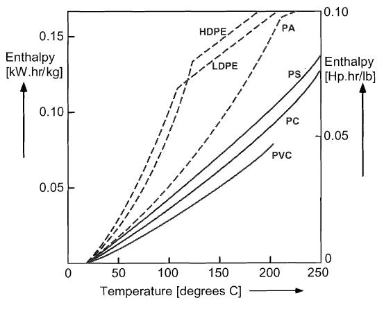 Enthalpy-temperature curves for several polymers