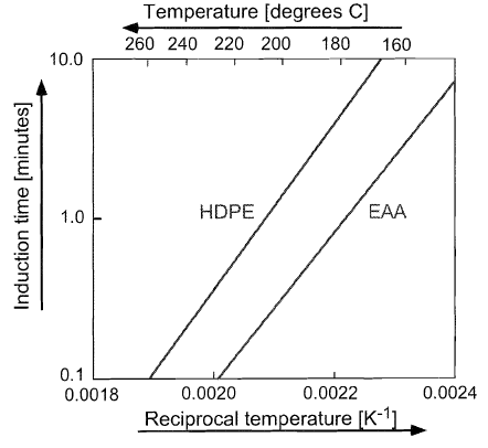 Induction time versus temperature