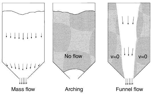 Various types of flow that can occur in feed hoppers